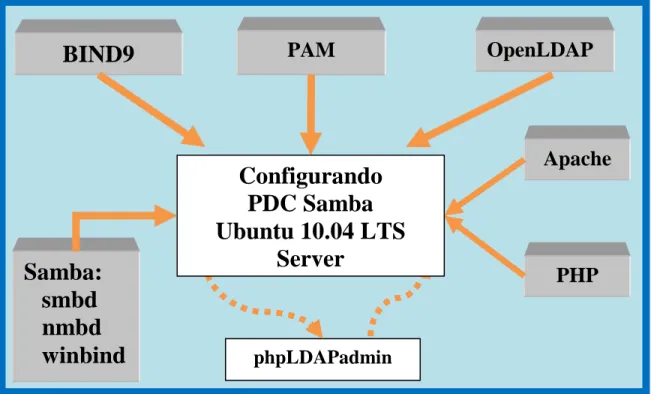 Fig. 1.1: Configuración de Ubuntu 10.04 LTS Server  