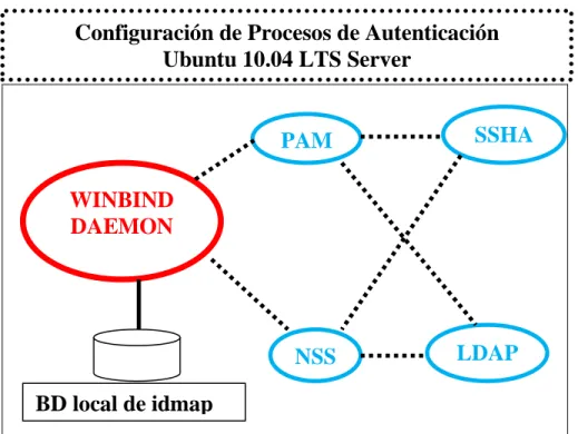 Fig. 1.2: Mecanismos de autenticación y el nivel de relación entre ellos 