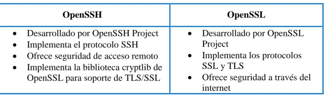 Tabla  1.0: Datos sobre OpenSSH y OpenSSL 