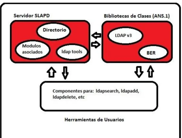 Fig. 1.4: Arquitectura del software OpenLDAP 
