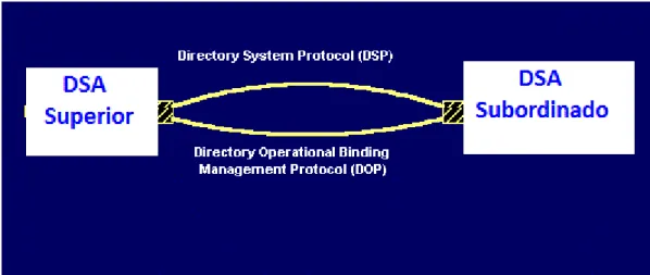 Fig. 1.6: Interacción entre los DSAs  Arquitectura del Daemon/Servidor 