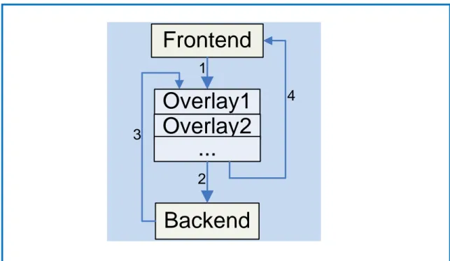 Fig. 1.7: Intervenciones de los overlays  Funcionamiento de los Overlays  