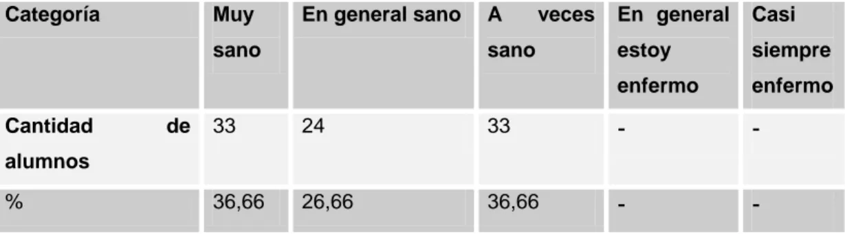 Tabla 1. Percepción del estado de salud. 