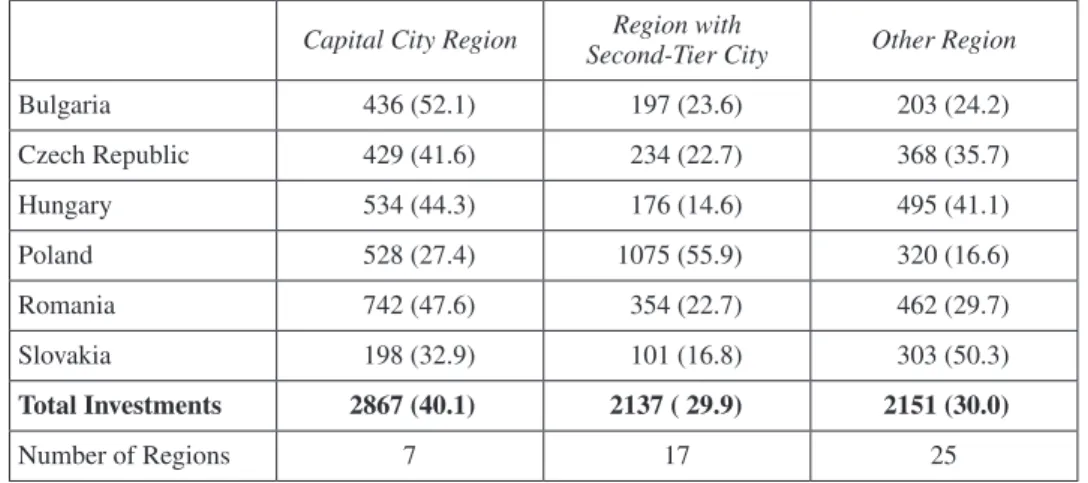 Table 1 shows the number of investments in the period 2003-2010 by CEE coun- coun-tries and these three region types