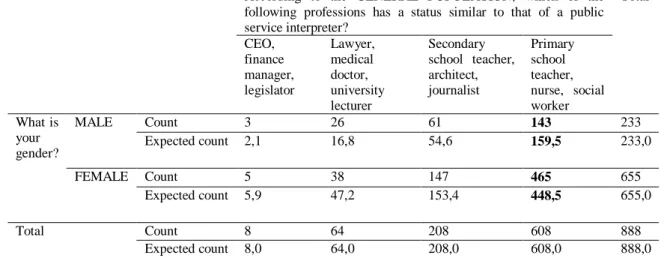 Table 1: chi-square test showing the differences in men and women’s considerations of external status