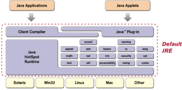 Figura 3.9: Arquitectura Java