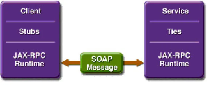 Figura 3.10: Funcionament d'un web service amb Stubs