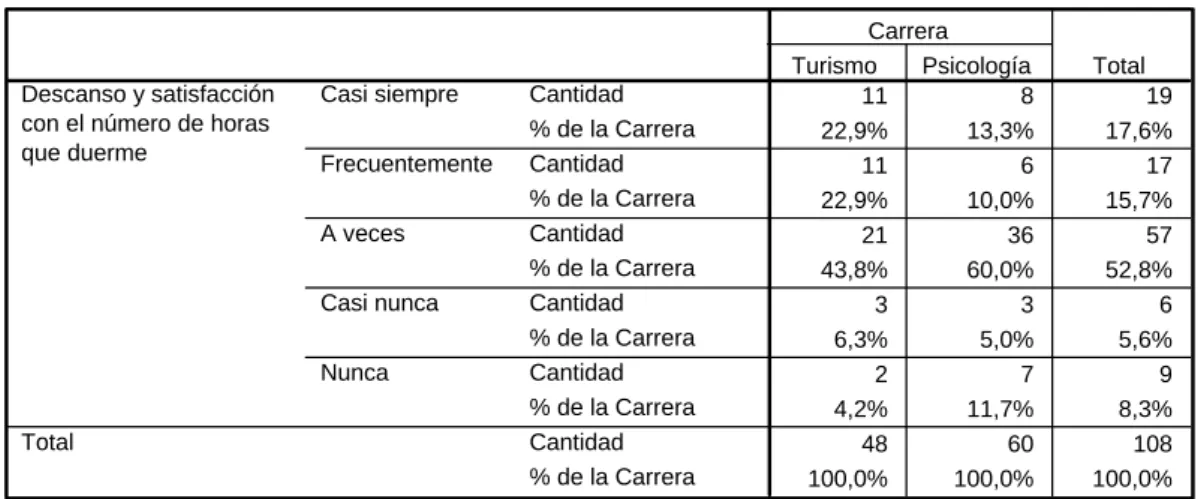 Tabla 4. Descanso y satisfacción con el número de horas que duerme. 