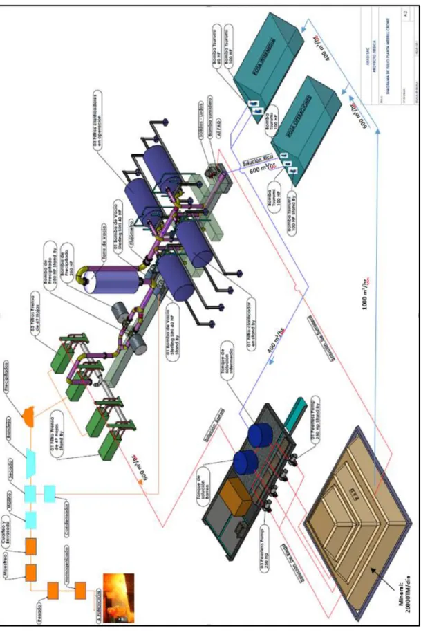 Figura 2 Diagrama de Flujo del Proceso Merril Crowe