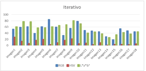 Figura 3.1. Resultado de la distancia de Jaccard en el algoritmo iterativo. 