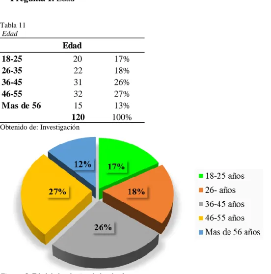 Tabla 11   Edad 
