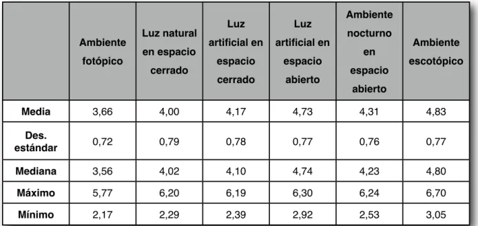 Tabla 4:  Medidas de dispersión y localización del tamaño pupilar en distintos ambientes  lumínicos.