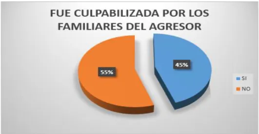 Tabla 13  Grado de culpabilidad 