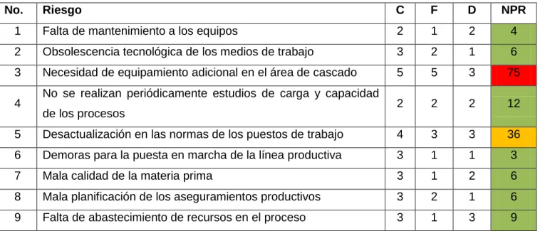 Tabla 2.4. Escala del NPR 