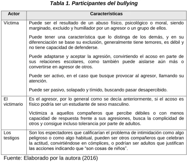 Tabla 1. Participantes del bullying 