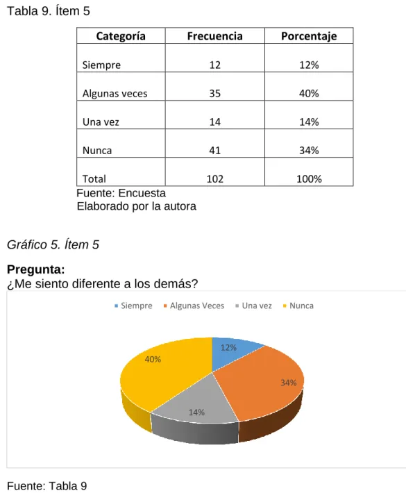 Tabla 9. Ítem 5 