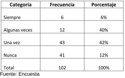 Gráfico 6. Ítem 6  Pregunta: 