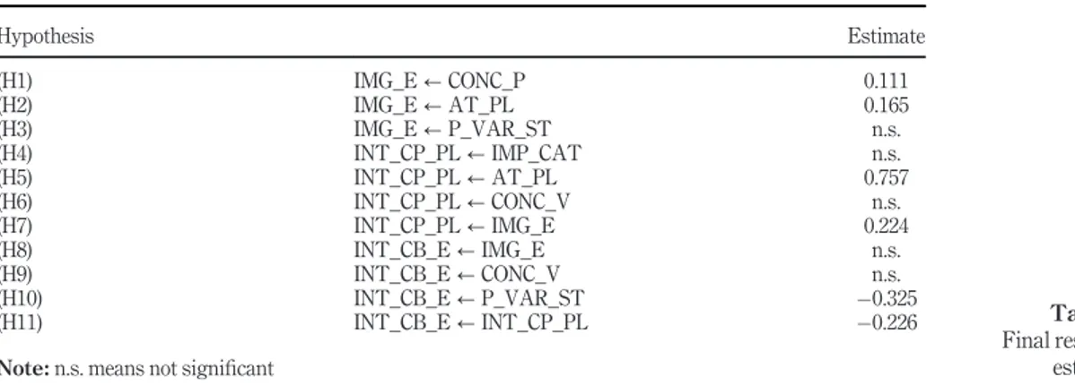 Table II. Final results of estimatesHypothesisEstimate(H1)IMG_E/ CONC_P0.111(H2)IMG_E/ AT_PL0.165(H3)IMG_E/ P_VAR_STn.s.(H4)INT_CP_PL/ IMP_CATn.s.(H5)INT_CP_PL/ AT_PL0.757(H6)INT_CP_PL/ CONC_Vn.s.(H7)INT_CP_PL/ IMG_E0.224(H8)INT_CB_E/ IMG_En.s.(H9)INT_CB_E