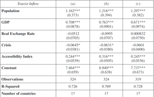table 2.  Determinants of international tourism - Accessibility index