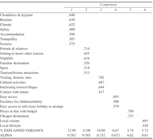 Table 6. Principal components