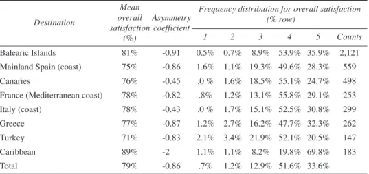 Table 3. Overall satisfaction index