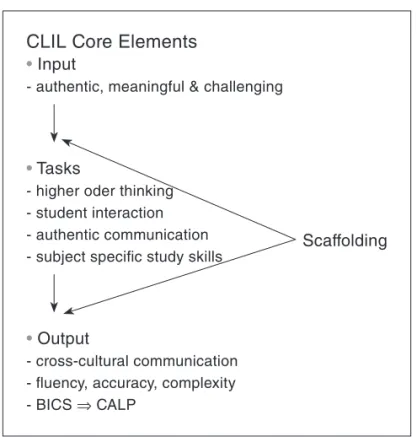 Figure 2: CLIL Core Elements ©Oliver Meyer