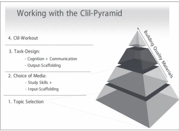 Figure 3: The CLIL Pyramid © Oliver Meyer