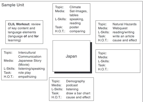 Figure 4: CLIL-Pyramid Unit Template © Oliver Meyer