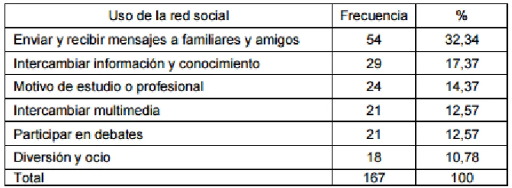 Tabla Nº 4. Uso de Redes Sociales en el Proceso de Enseñanza y Aprendizaje por los  Estudiantes y Profesores de la Universidad Antonio Nariño, Sede Cartagena