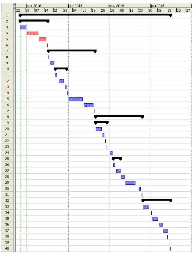 Figura 2. Diagrama de Gannt 