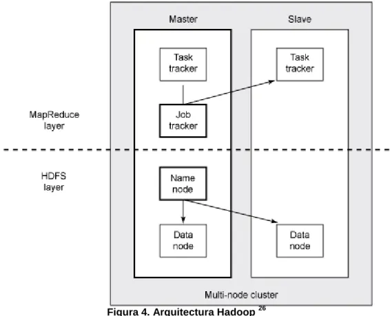 Figura 4. Arquitectura Hadoop  26
