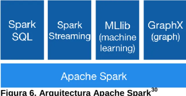 Figura 6. Arquitectura Apache Spark 30