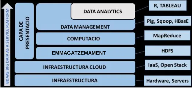 Figura 11. Plataforma Big Data com a servei 49