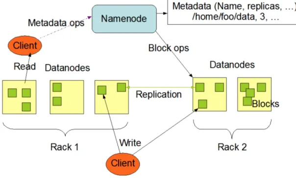 Figure 1. Arquitectura HDFS [3] 