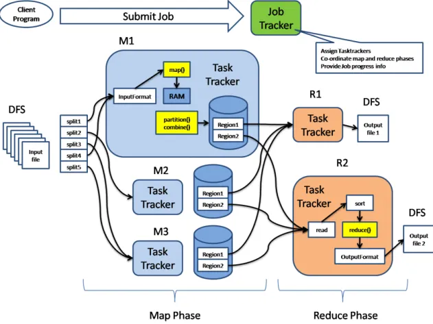 Figura 2. Arquitectura de MapReduce [3] 
