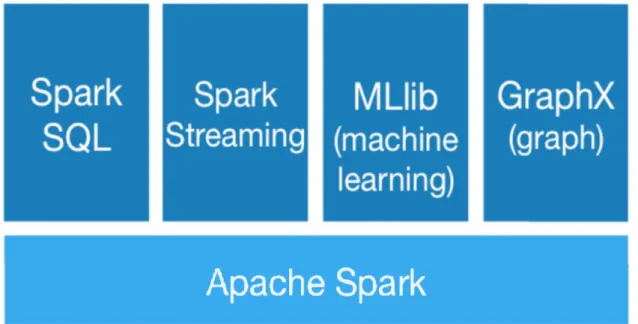 Figura 5. Componentes de Spark [5] 