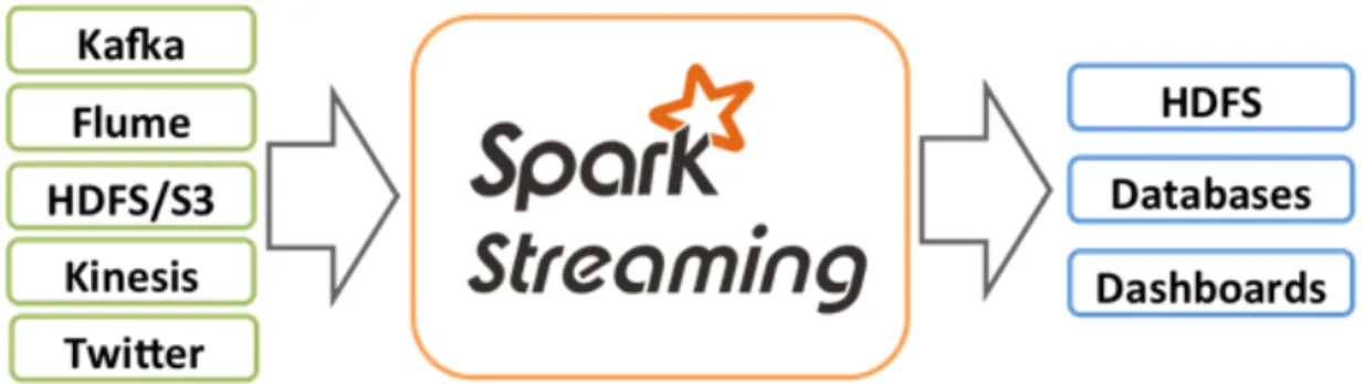 Figura 7. Arquitectura Spark Streaming 