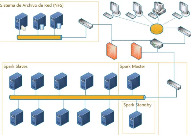 Figura 8. Virtualización de Clúster Big Data. 