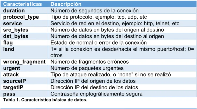 Tabla 1. Característica básica de datos. 
