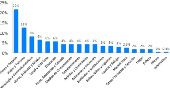 Figura 5 actividad del e-commerce en el Ecuador 