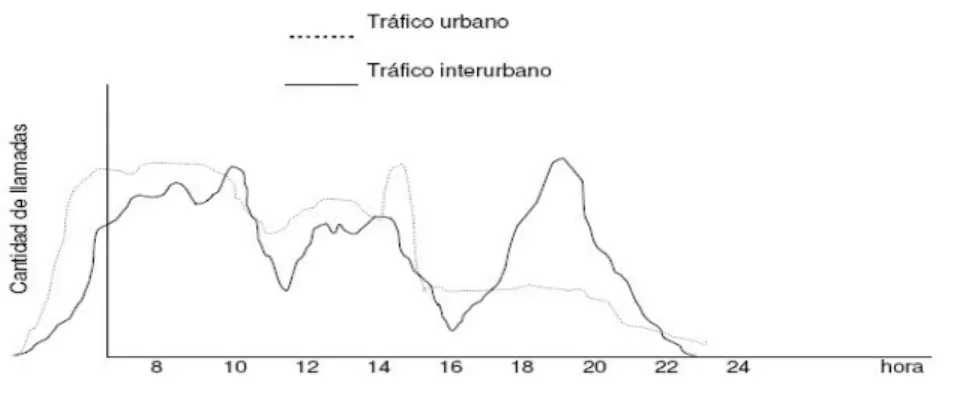 Figura 1.4: Gráfica de la variación diaria de la intensidad de tráfico. 