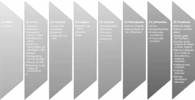 Figura 1. Dimensiones de la Interpretación en el contexto de Refugiados (IcR)