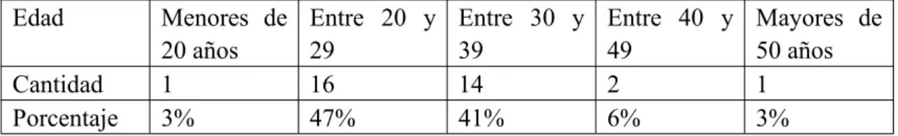 Tabla 2 – Distribución de género