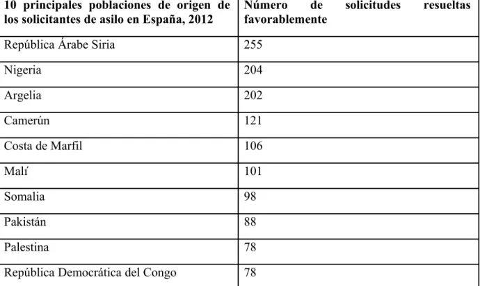 Tabla 1. 10 principales países de origen de los solicitantes de asilo en España en 2012