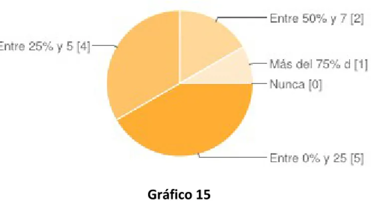Gráfico 15