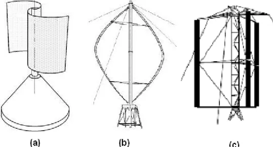 Figura 1. 2. Rotores: a) Savonius b) Darrieus c) Giromill o Tipo H 