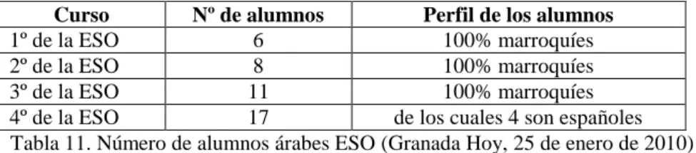 Tabla 11. Número de alumnos árabes ESO (Granada Hoy, 25 de enero de 2010) 