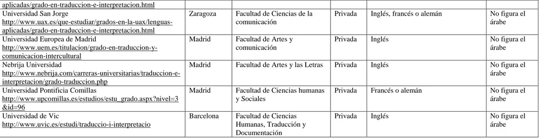 Tabla 12. Grado de Traducción e Interpretación en Universidades españolas. Estudios ofertados 