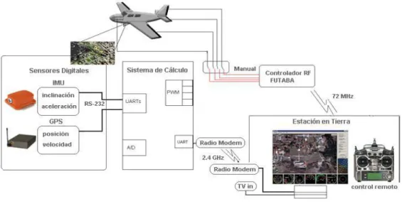 Figura 1.1: Estructura general de un autopiloto para UAV (Pineda, 2011). 