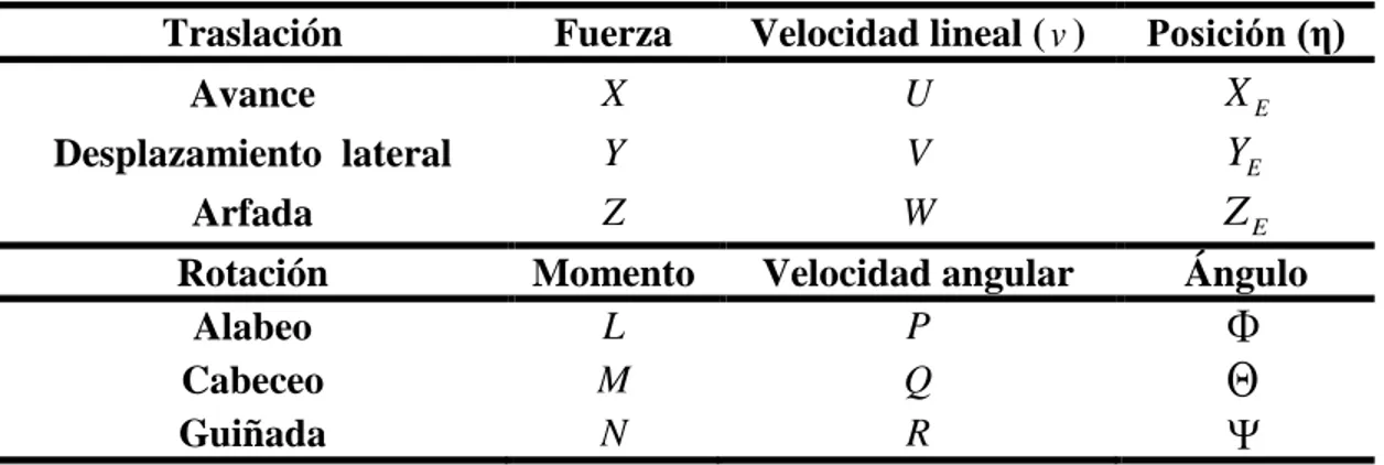 Tabla 2-1: Notación usada para UAVs. 